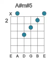 Guitar voicing #2 of the A# m#5 chord